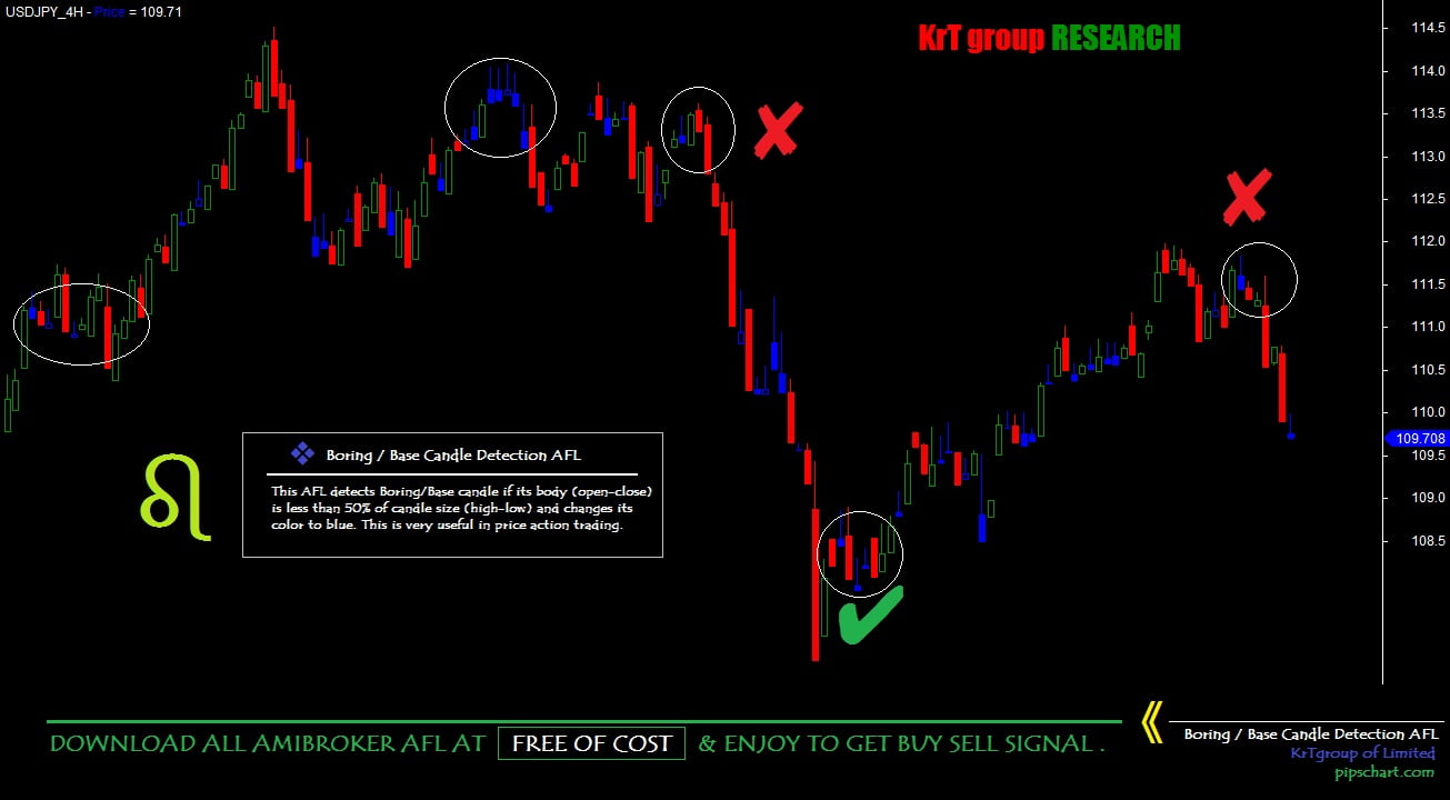 Boring Base Candle Detection Afl Chart Analysis Pipschart